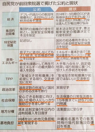 2014.11.20　自民党　公約の現状