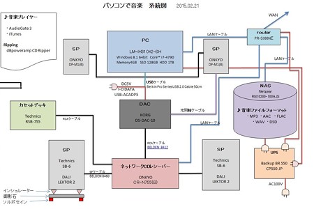 2015.02.21　パソコンで音楽　系統図