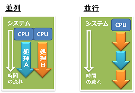 並行と並列